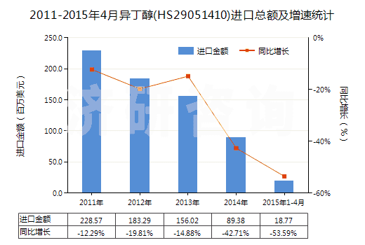 2011-2015年4月異丁醇(HS29051410)進口總額及增速統(tǒng)計